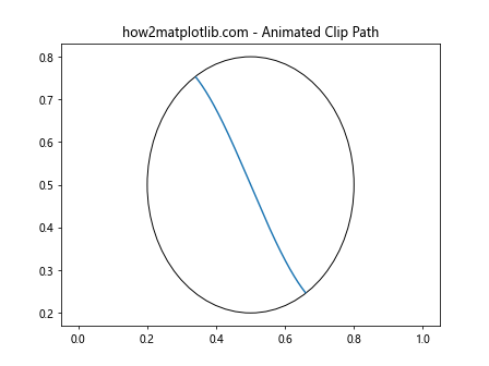 Matplotlib中使用Artist.get_clip_path()方法设置剪裁路径