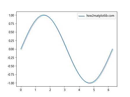 Matplotlib中使用Artist.get_path_effects()方法实现路径效果