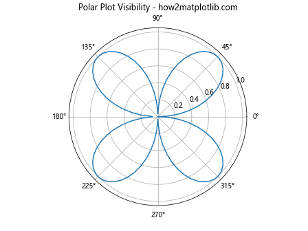 Matplotlib中Artist对象的可见性控制：深入理解get_visible()方法