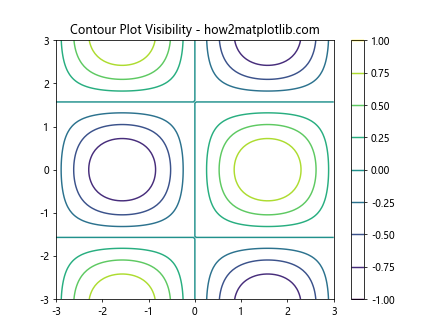 Matplotlib中Artist对象的可见性控制：深入理解get_visible()方法