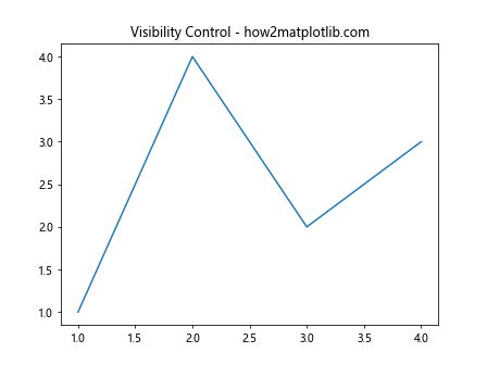 Matplotlib中Artist对象的可见性控制：深入理解get_visible()方法