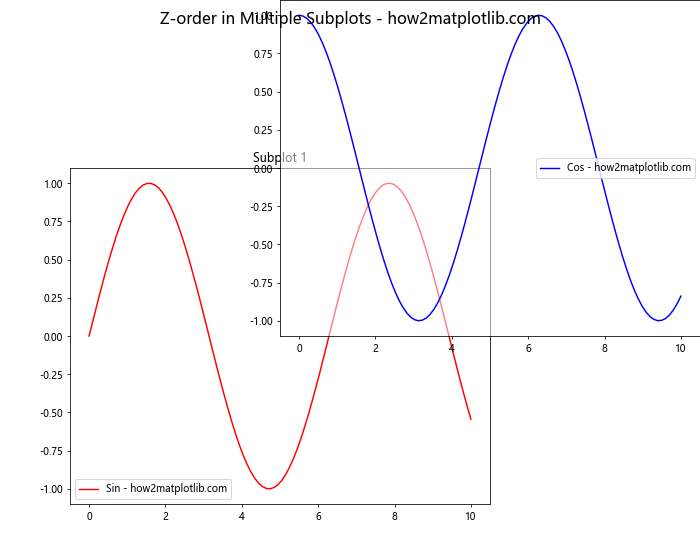 Matplotlib中的Artist.get_zorder()方法：控制绘图元素的叠加顺序