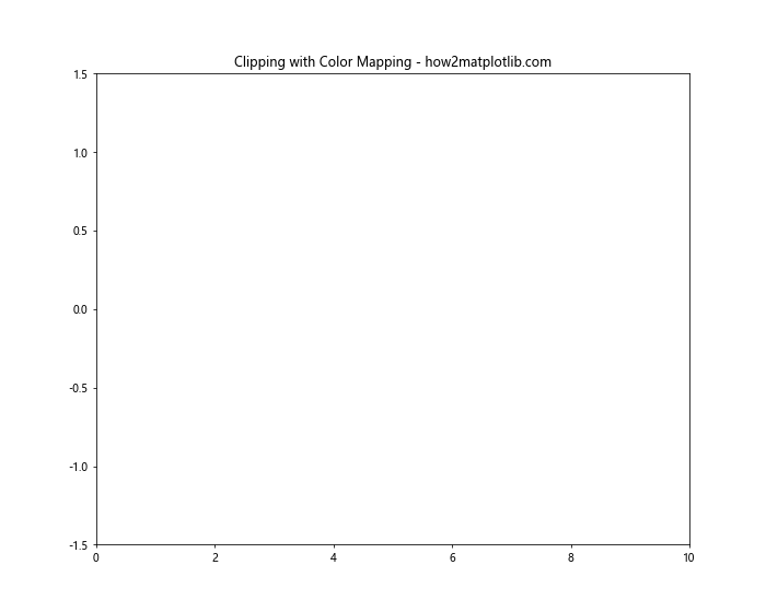 Matplotlib中使用set_clip_box()方法裁剪图形元素