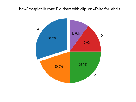 Matplotlib中使用set_clip_on()方法控制图形元素裁剪