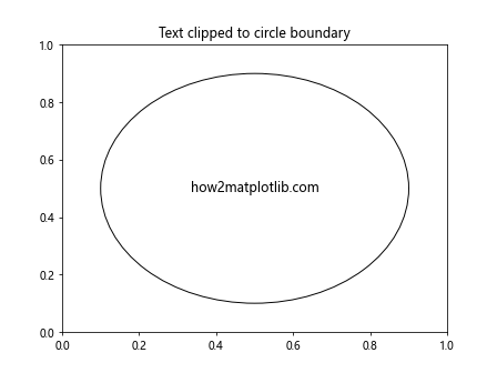 Matplotlib中使用set_clip_on()方法控制图形元素裁剪