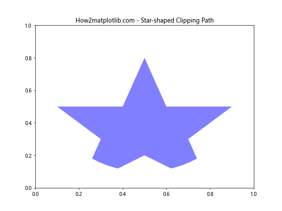 Matplotlib中使用set_clip_path()方法裁剪图形元素