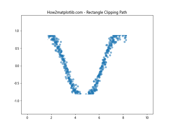 Matplotlib中使用set_clip_path()方法裁剪图形元素