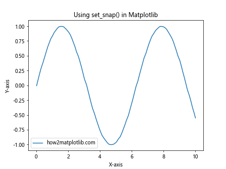 Matplotlib中使用Artist.set_snap()方法优化图形渲染