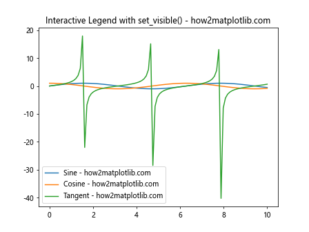 Matplotlib中使用Artist.set_visible()方法控制图形元素可见性