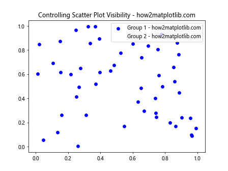 Matplotlib中使用Artist.set_visible()方法控制图形元素可见性