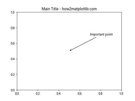 Matplotlib中使用Artist.set_visible()方法控制图形元素可见性