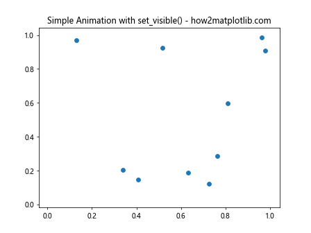 Matplotlib中使用Artist.set_visible()方法控制图形元素可见性