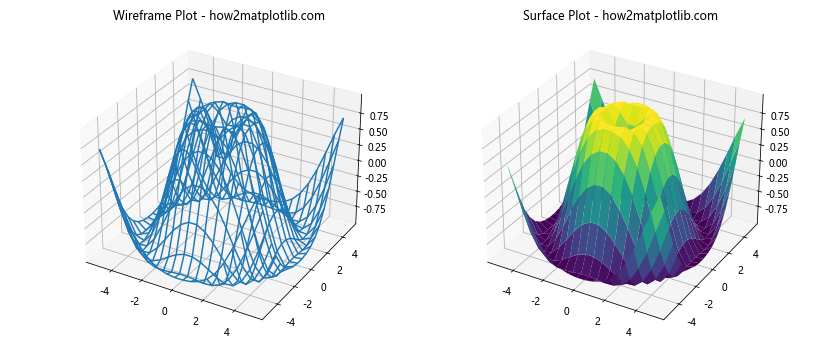 Python中使用Matplotlib绘制3D表面图的全面指南