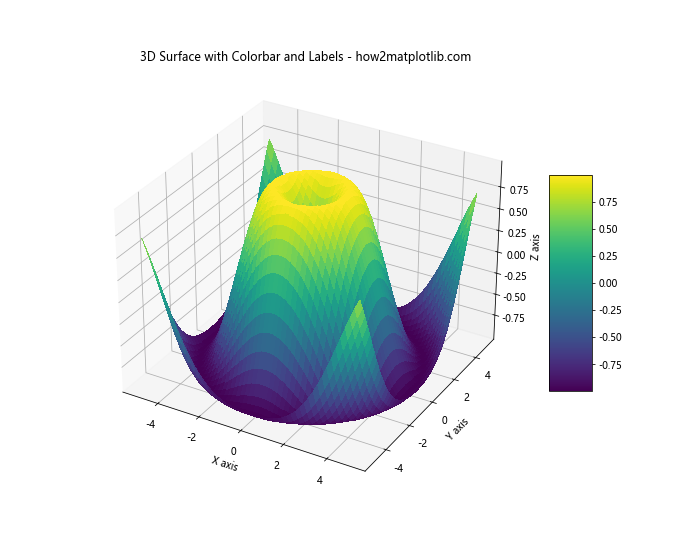 Python中使用Matplotlib绘制3D表面图的全面指南