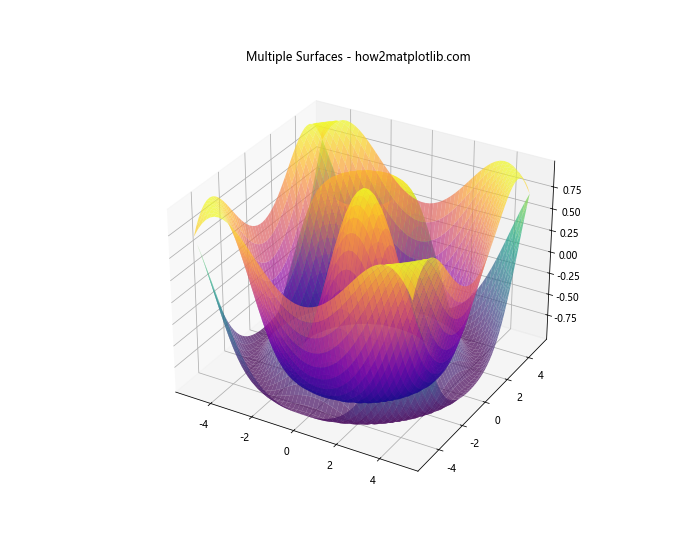 Python中使用Matplotlib绘制3D表面图的全面指南