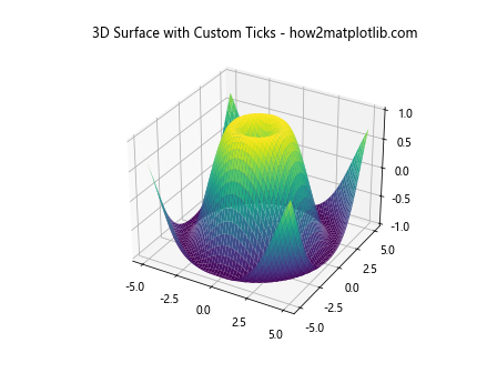 Python中使用Matplotlib绘制3D表面图的全面指南