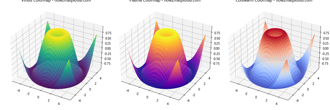 Python中使用Matplotlib绘制3D表面图的全面指南