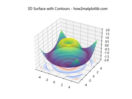 Python中使用Matplotlib绘制3D表面图的全面指南