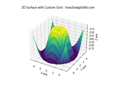 Python中使用Matplotlib绘制3D表面图的全面指南