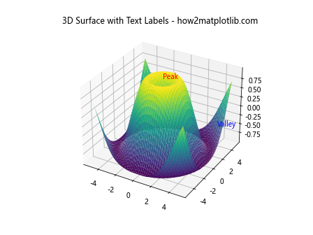 Python中使用Matplotlib绘制3D表面图的全面指南