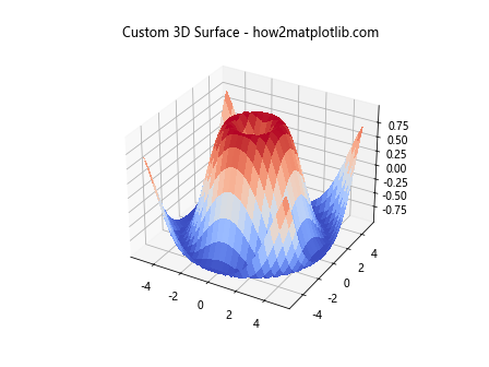 Python中使用Matplotlib绘制3D表面图的全面指南