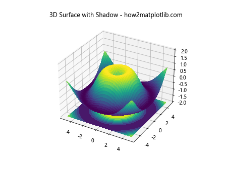 Python中使用Matplotlib绘制3D表面图的全面指南