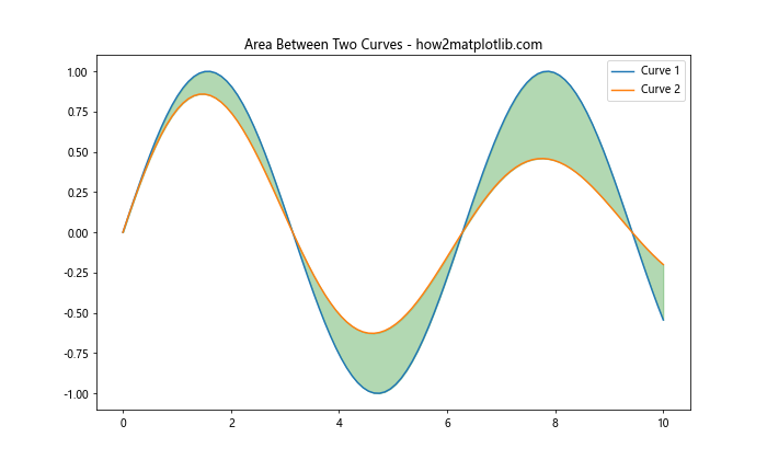 Matplotlib绘制两条曲线之间的填充多边形：详细教程与实例