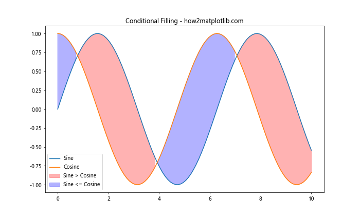 Matplotlib绘制两条曲线之间的填充多边形：详细教程与实例