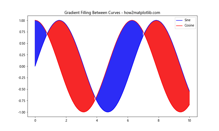 Matplotlib绘制两条曲线之间的填充多边形：详细教程与实例