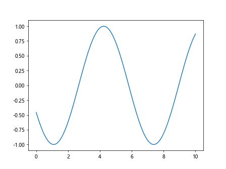 Matplotlib中的Axes.draw_artist()方法：高效绘图技巧详解