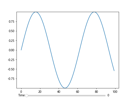 Matplotlib中的Axes.draw_artist()方法：高效绘图技巧详解