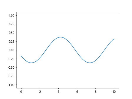 Matplotlib中的Axes.draw_artist()方法：高效绘图技巧详解