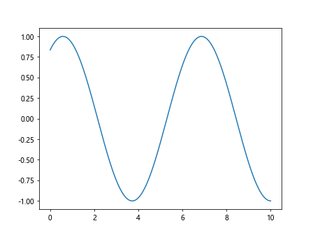 Matplotlib中的Axes.draw_artist()方法：高效绘图技巧详解