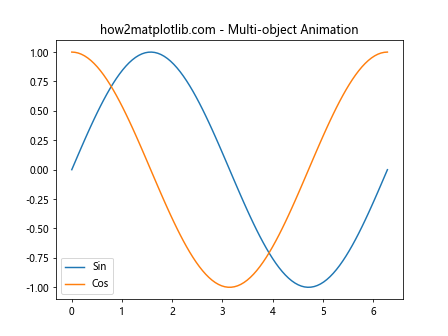 Matplotlib中的Axes.findobj()方法：高效查找图形对象