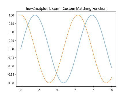 Matplotlib中的Axes.findobj()方法：高效查找图形对象