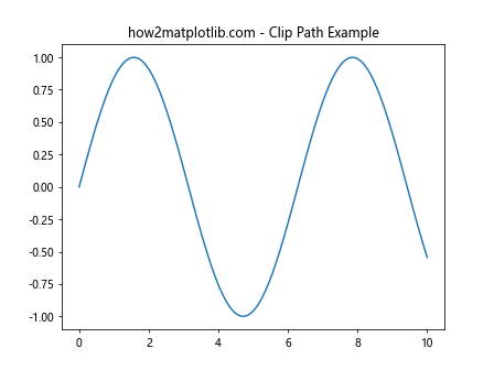 Matplotlib中Axes.get_transformed_clip_path_and_affine()方法详解与应用