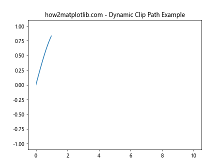Matplotlib中Axes.get_transformed_clip_path_and_affine()方法详解与应用