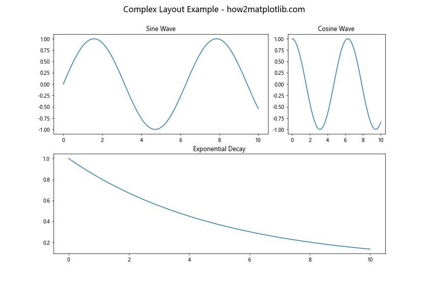 Matplotlib中使用set_constrained_layout_pads()优化图表布局