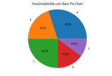 如何使用Matplotlib在Python中绘制饼图：全面指南|极客教程