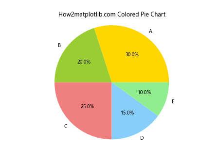 如何使用Matplotlib在Python中绘制饼图：全面指南