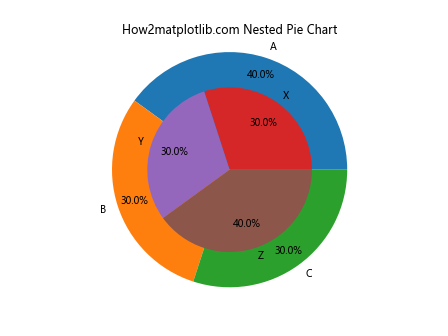 如何使用Matplotlib在Python中绘制饼图：全面指南