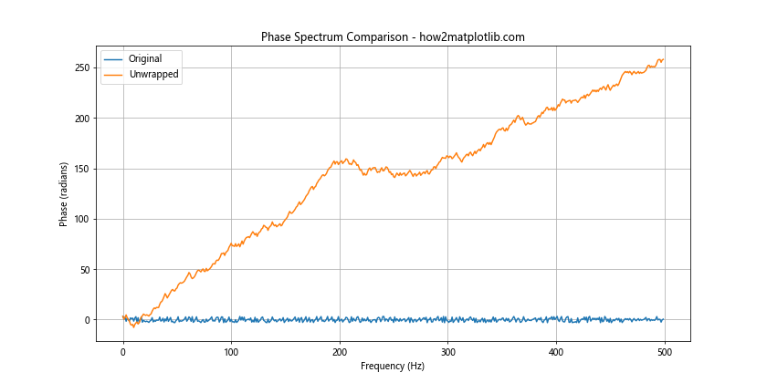 使用Matplotlib在Python中绘制相位谱