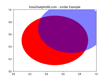 Matplotlib中使用set_zorder()方法控制图形元素绘制顺序