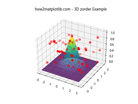 Matplotlib中使用set_zorder()方法控制图形元素绘制顺序