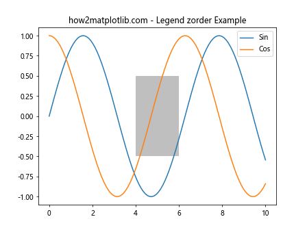 Matplotlib中使用set_zorder()方法控制图形元素绘制顺序