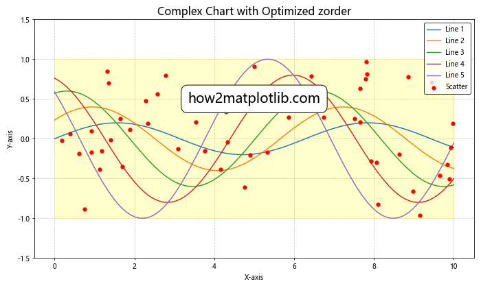 Matplotlib中使用set_zorder()方法控制图形元素绘制顺序