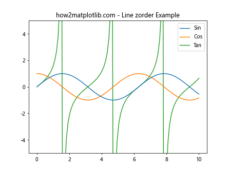 Matplotlib中使用set_zorder()方法控制图形元素绘制顺序