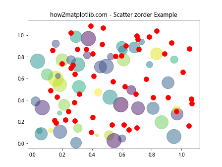 Matplotlib中使用set_zorder()方法控制图形元素绘制顺序