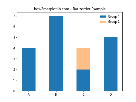 Matplotlib中使用set_zorder()方法控制图形元素绘制顺序