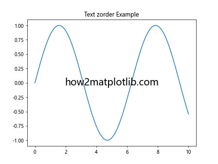 Matplotlib中使用set_zorder()方法控制图形元素绘制顺序